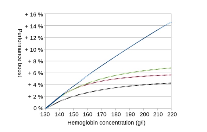 Limiting Factors – A Genesis of Blood Doping (Part Five)